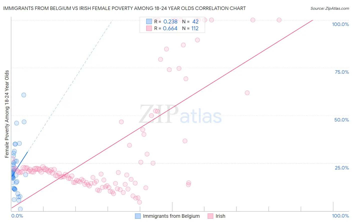 Immigrants from Belgium vs Irish Female Poverty Among 18-24 Year Olds