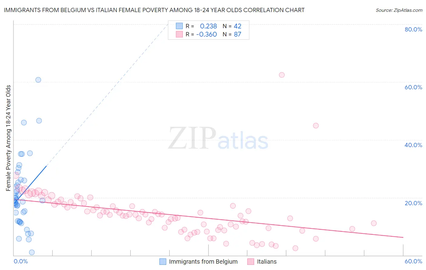 Immigrants from Belgium vs Italian Female Poverty Among 18-24 Year Olds