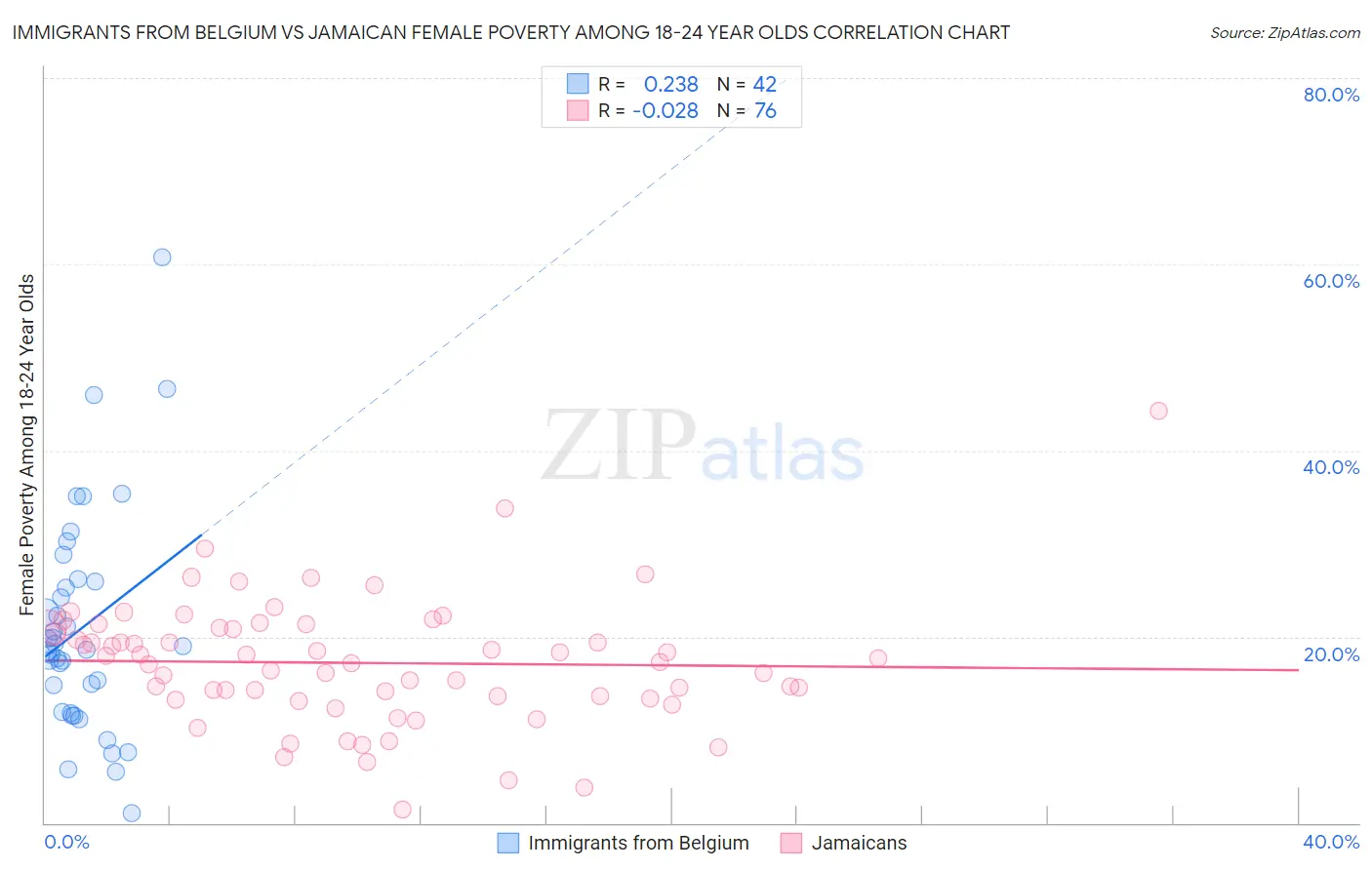 Immigrants from Belgium vs Jamaican Female Poverty Among 18-24 Year Olds