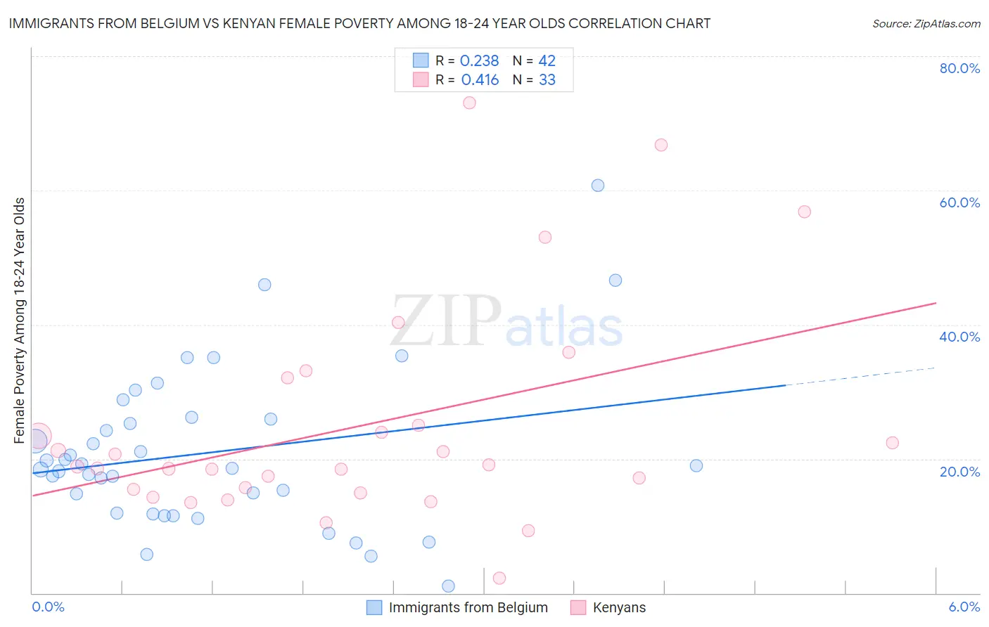 Immigrants from Belgium vs Kenyan Female Poverty Among 18-24 Year Olds