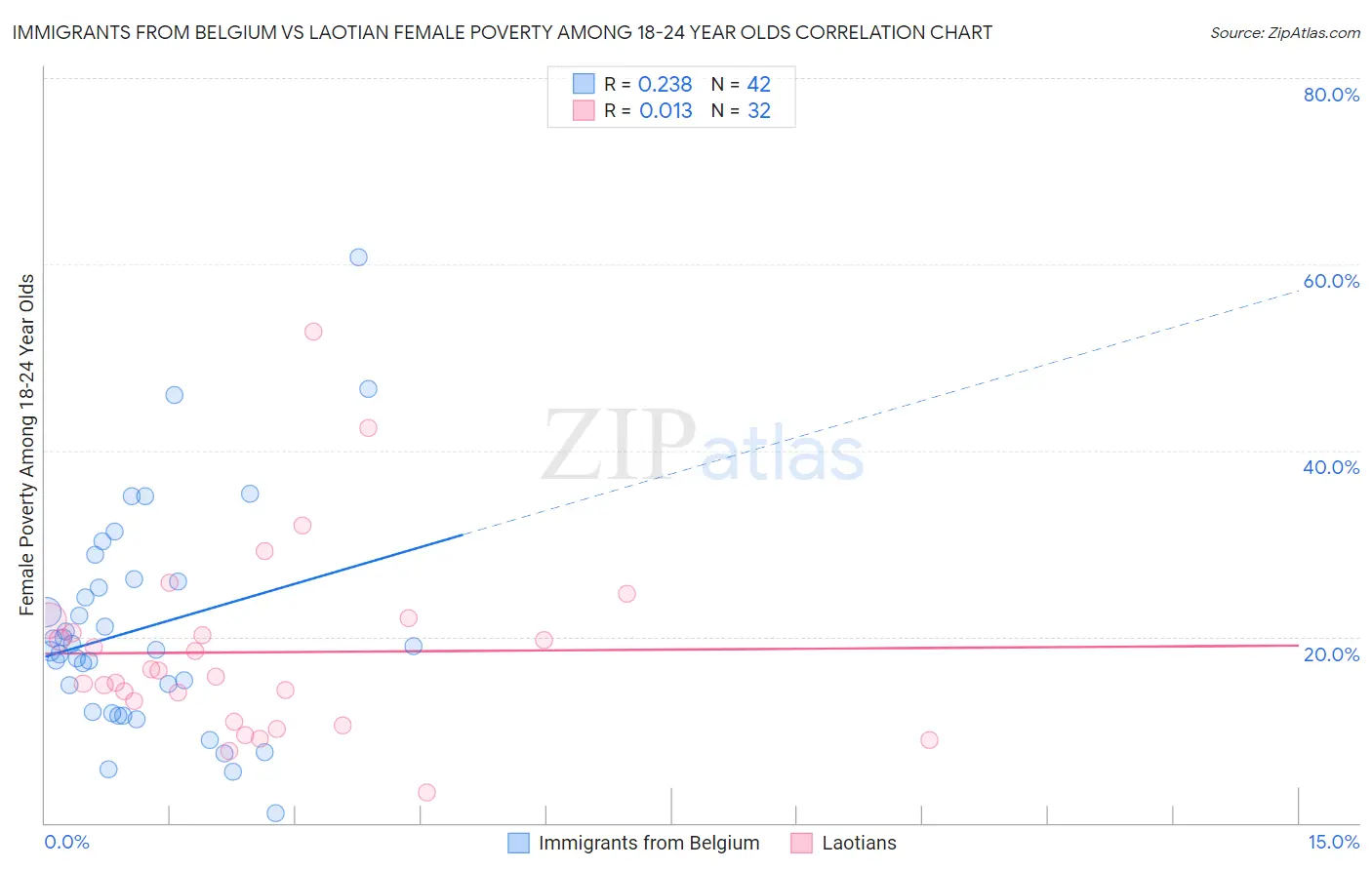 Immigrants from Belgium vs Laotian Female Poverty Among 18-24 Year Olds