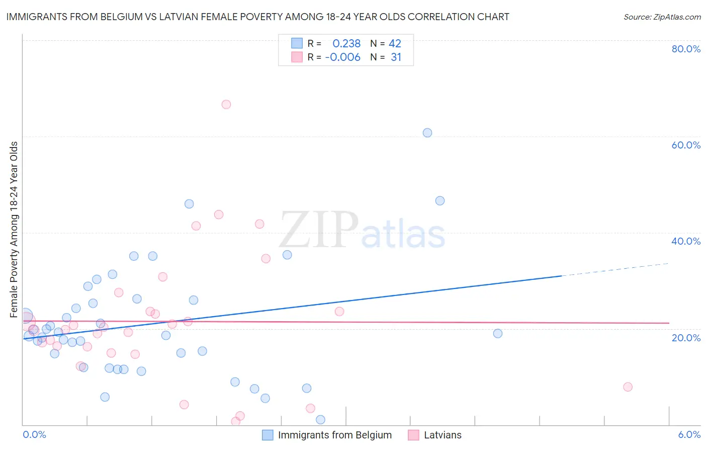 Immigrants from Belgium vs Latvian Female Poverty Among 18-24 Year Olds