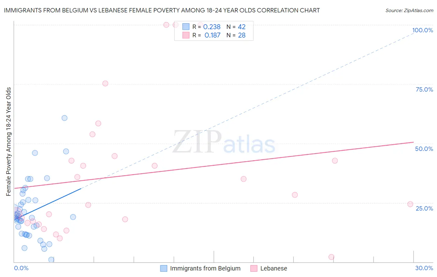 Immigrants from Belgium vs Lebanese Female Poverty Among 18-24 Year Olds