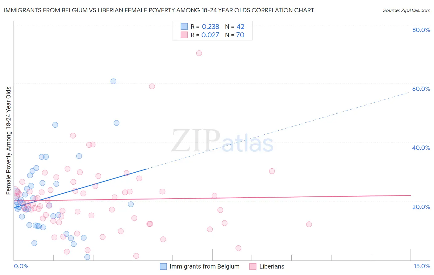 Immigrants from Belgium vs Liberian Female Poverty Among 18-24 Year Olds