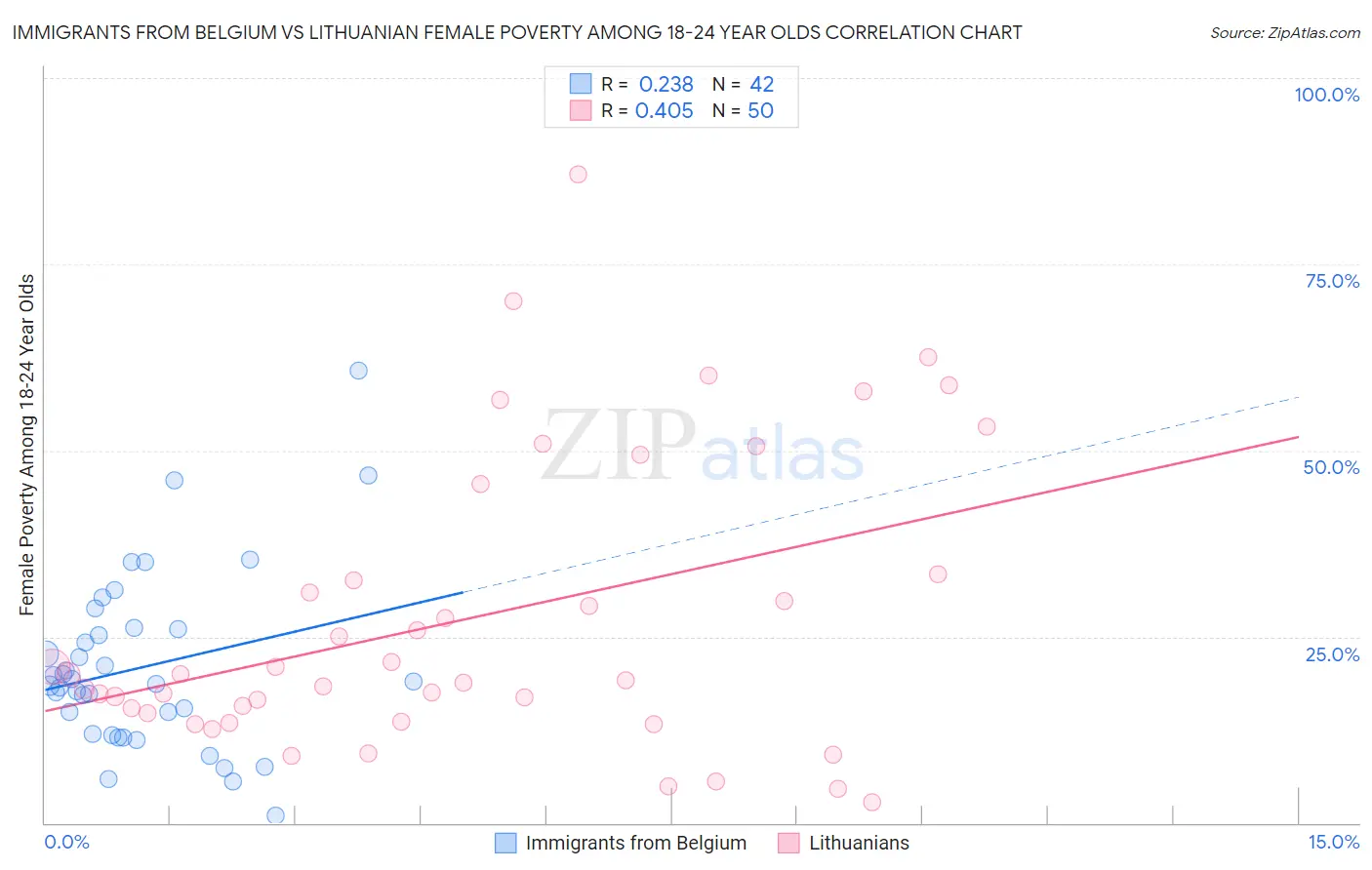 Immigrants from Belgium vs Lithuanian Female Poverty Among 18-24 Year Olds