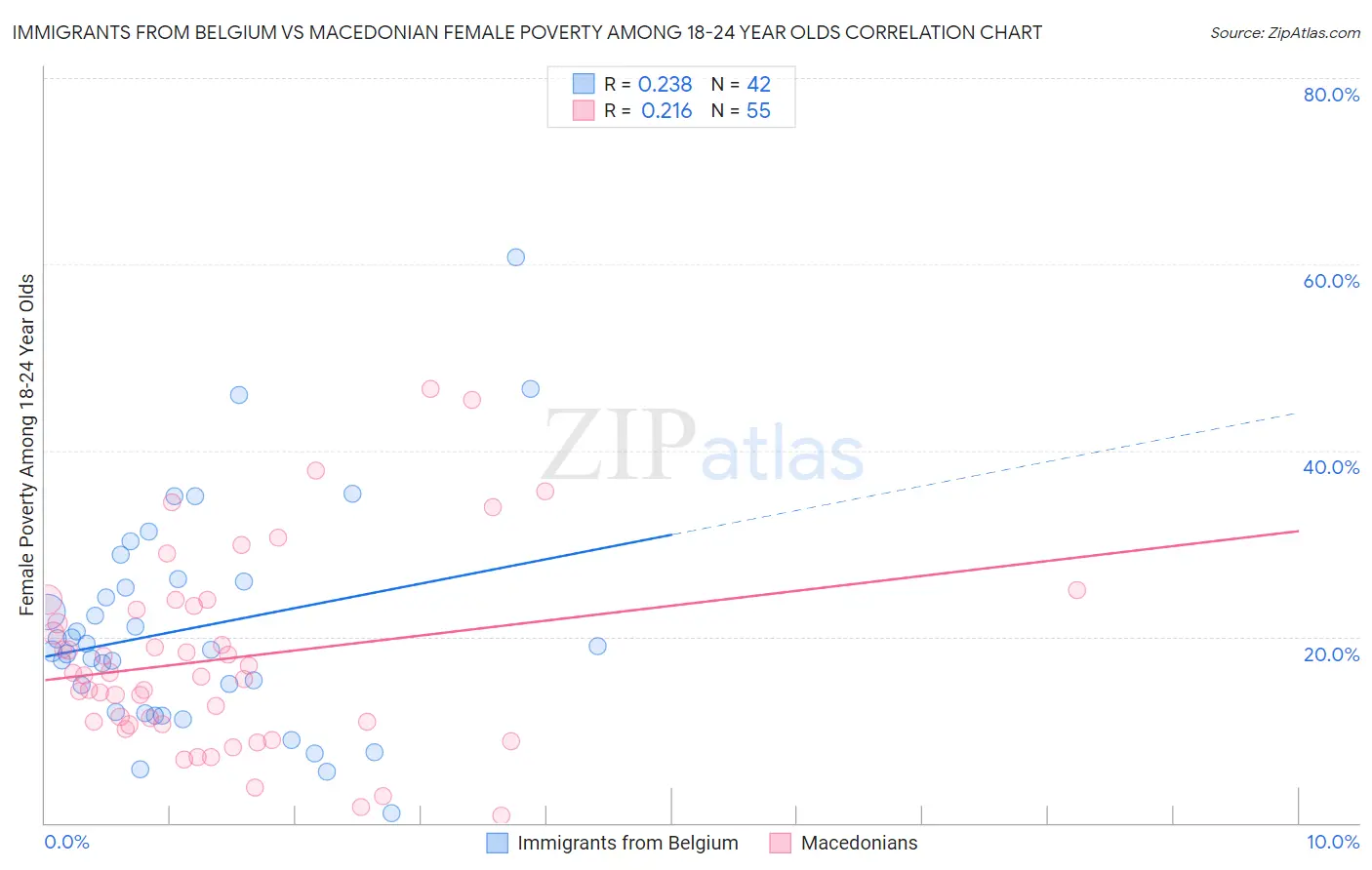 Immigrants from Belgium vs Macedonian Female Poverty Among 18-24 Year Olds