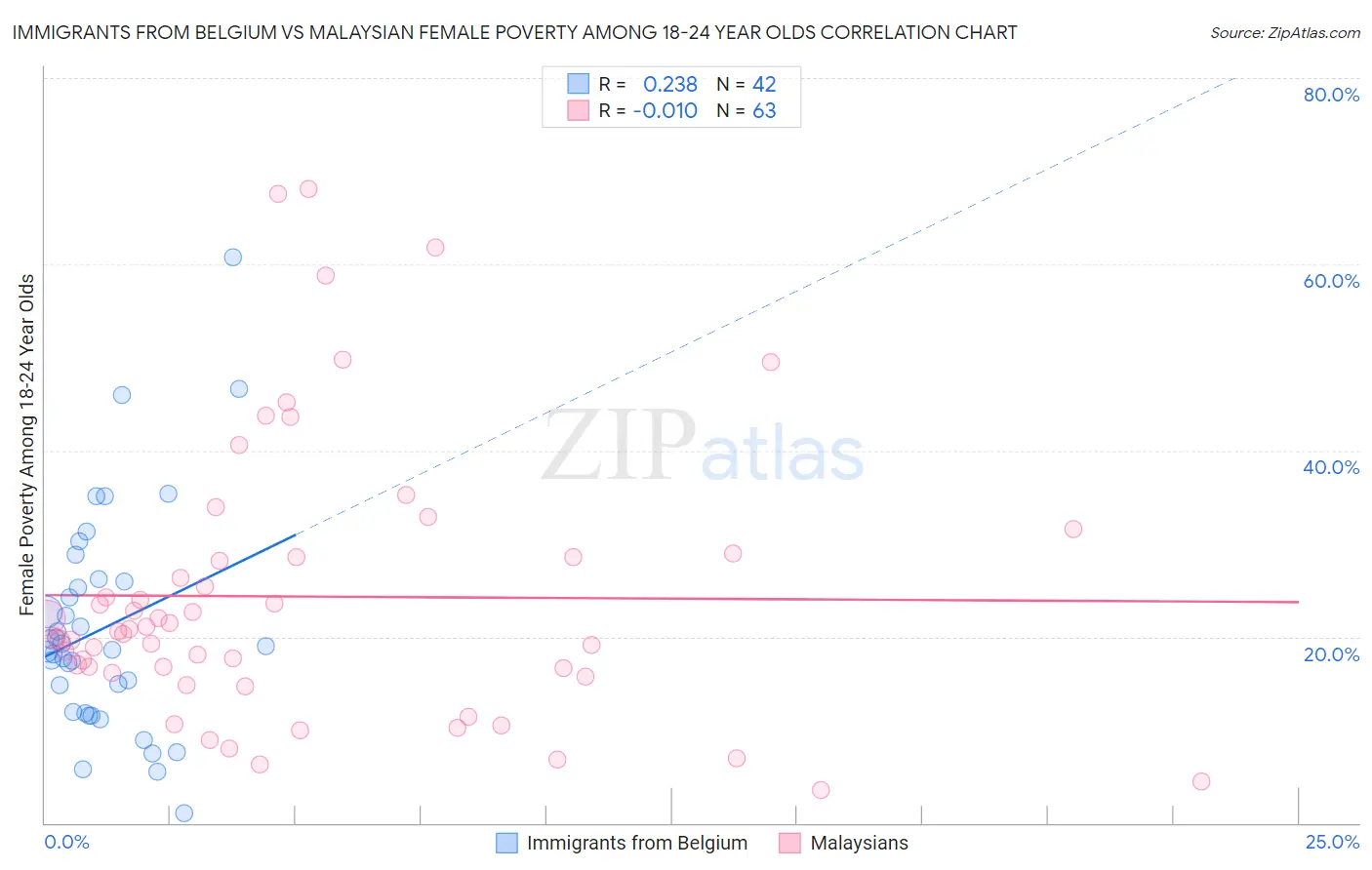 Immigrants from Belgium vs Malaysian Female Poverty Among 18-24 Year Olds