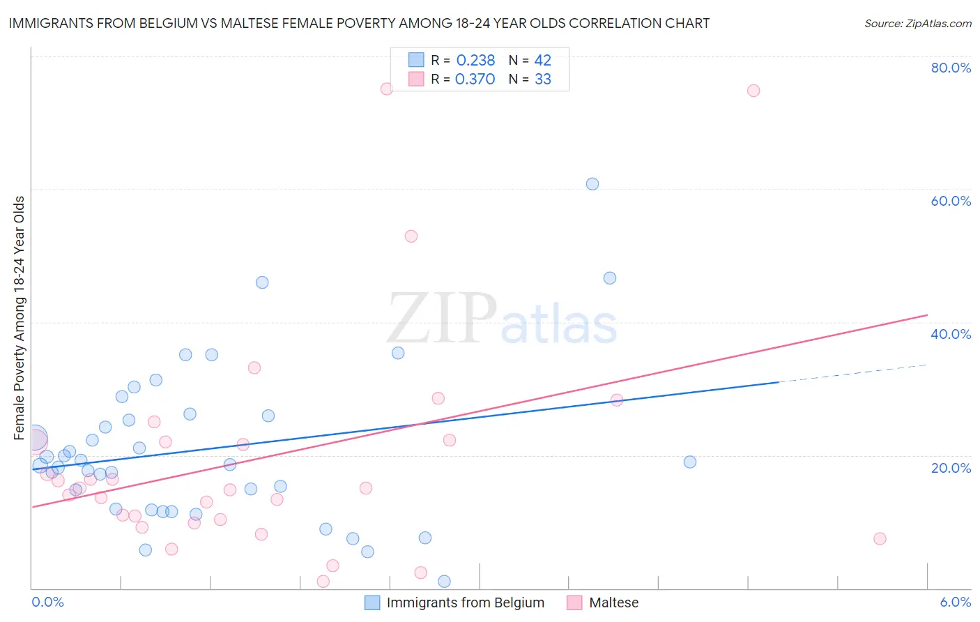 Immigrants from Belgium vs Maltese Female Poverty Among 18-24 Year Olds