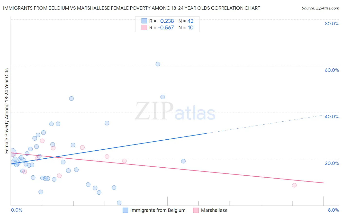 Immigrants from Belgium vs Marshallese Female Poverty Among 18-24 Year Olds