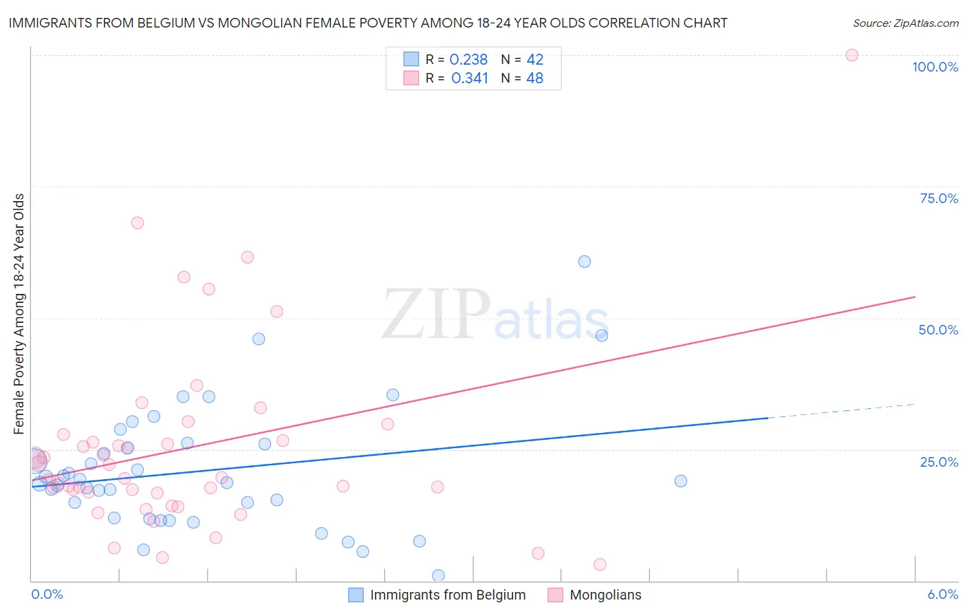 Immigrants from Belgium vs Mongolian Female Poverty Among 18-24 Year Olds