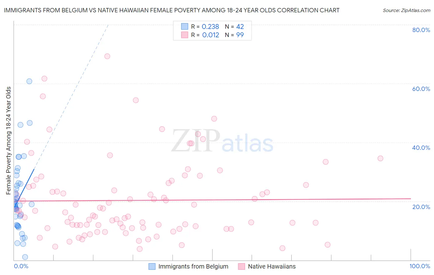 Immigrants from Belgium vs Native Hawaiian Female Poverty Among 18-24 Year Olds