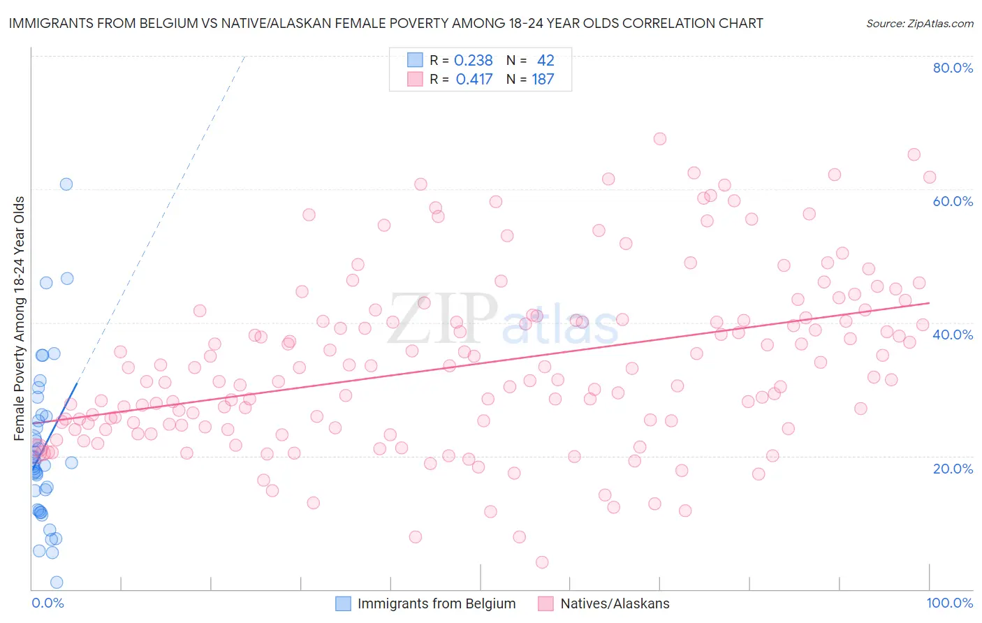 Immigrants from Belgium vs Native/Alaskan Female Poverty Among 18-24 Year Olds