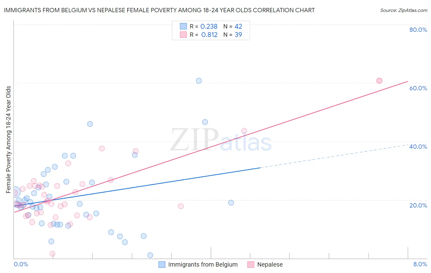 Immigrants from Belgium vs Nepalese Female Poverty Among 18-24 Year Olds