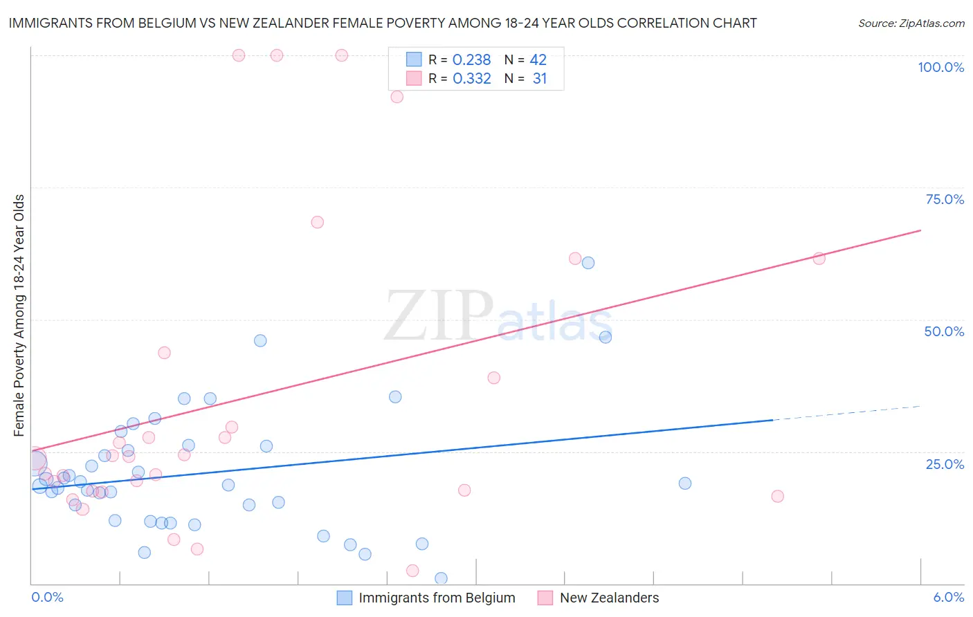 Immigrants from Belgium vs New Zealander Female Poverty Among 18-24 Year Olds