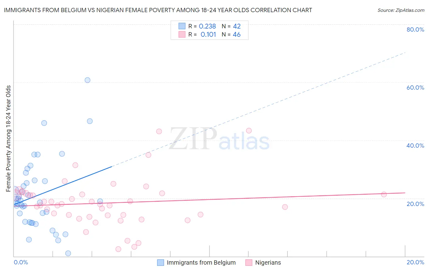 Immigrants from Belgium vs Nigerian Female Poverty Among 18-24 Year Olds