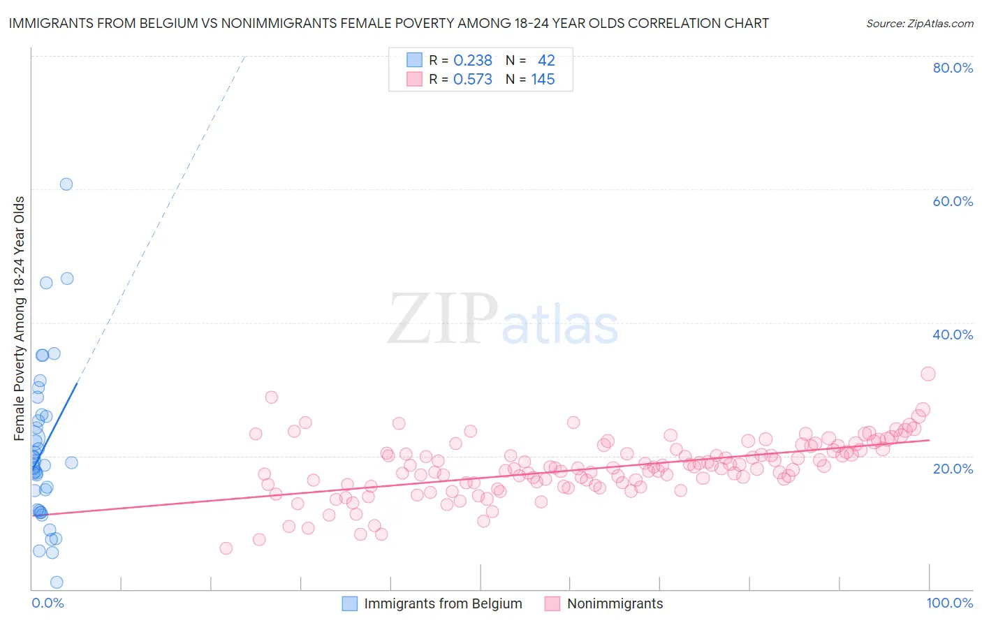 Immigrants from Belgium vs Nonimmigrants Female Poverty Among 18-24 Year Olds