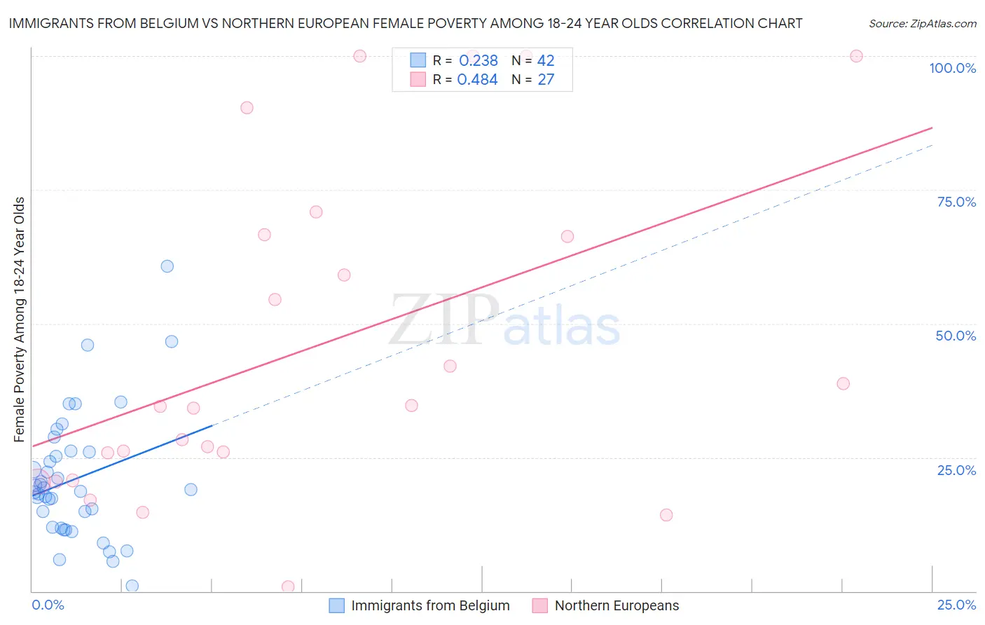 Immigrants from Belgium vs Northern European Female Poverty Among 18-24 Year Olds