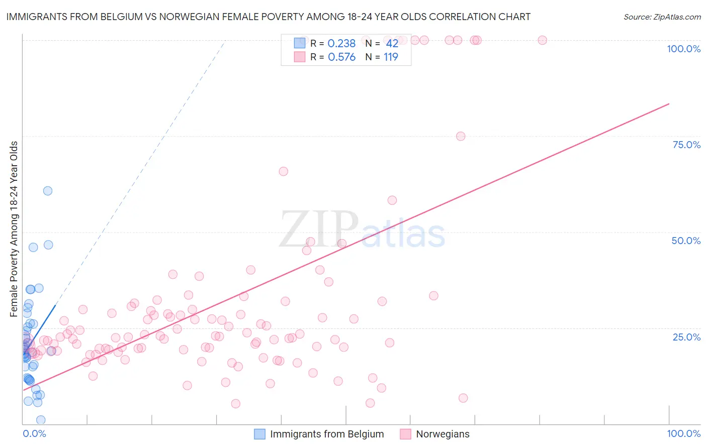 Immigrants from Belgium vs Norwegian Female Poverty Among 18-24 Year Olds