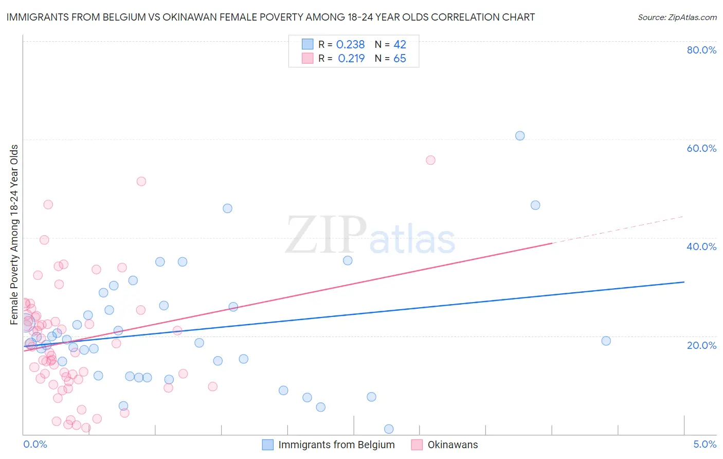 Immigrants from Belgium vs Okinawan Female Poverty Among 18-24 Year Olds