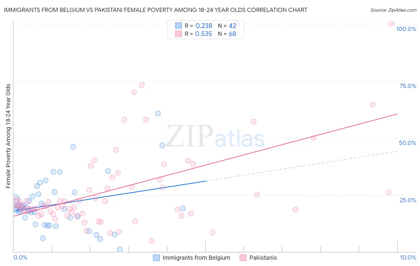 Immigrants from Belgium vs Pakistani Female Poverty Among 18-24 Year Olds