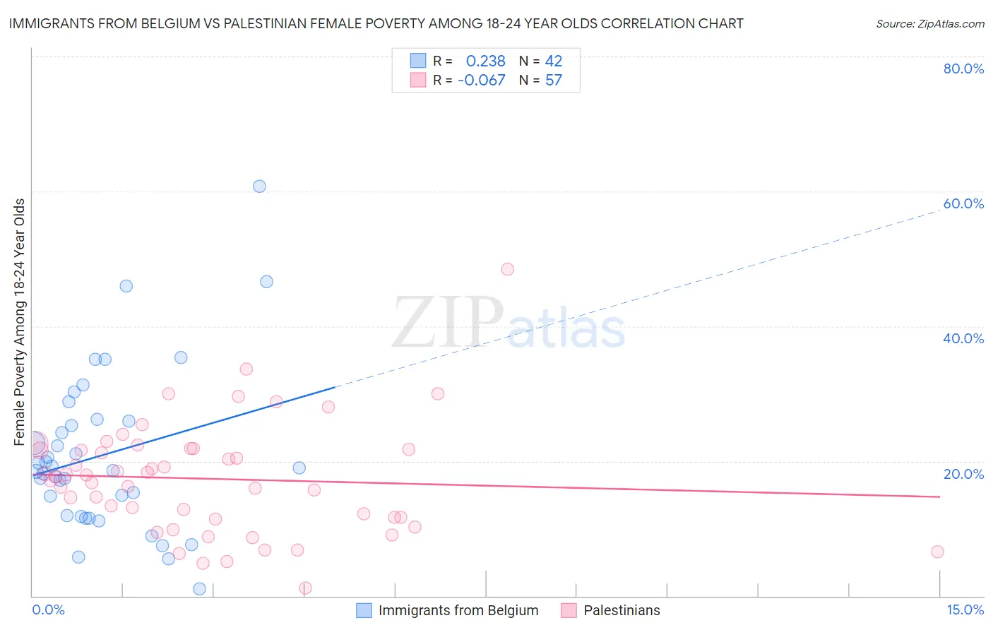 Immigrants from Belgium vs Palestinian Female Poverty Among 18-24 Year Olds