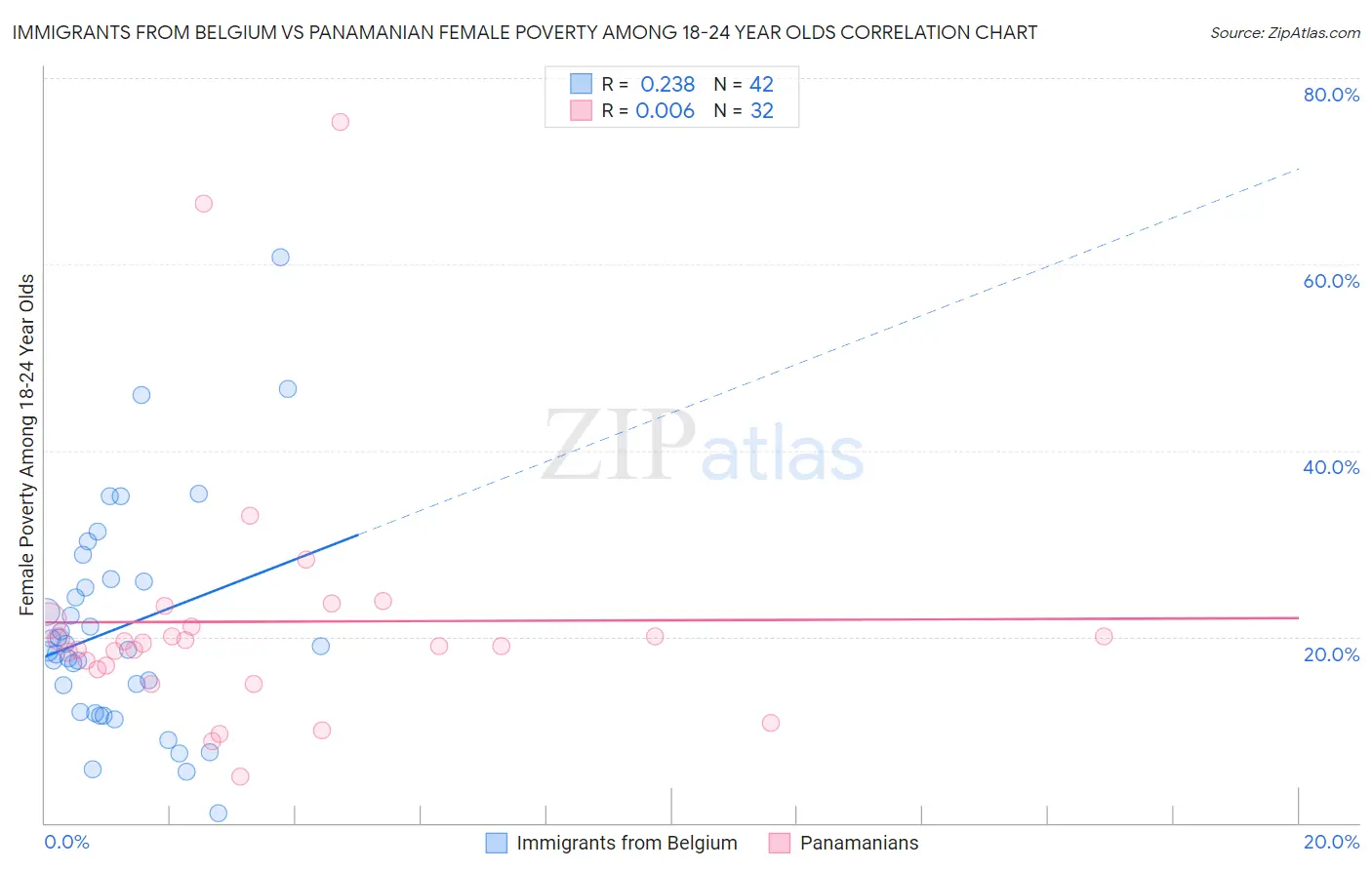 Immigrants from Belgium vs Panamanian Female Poverty Among 18-24 Year Olds