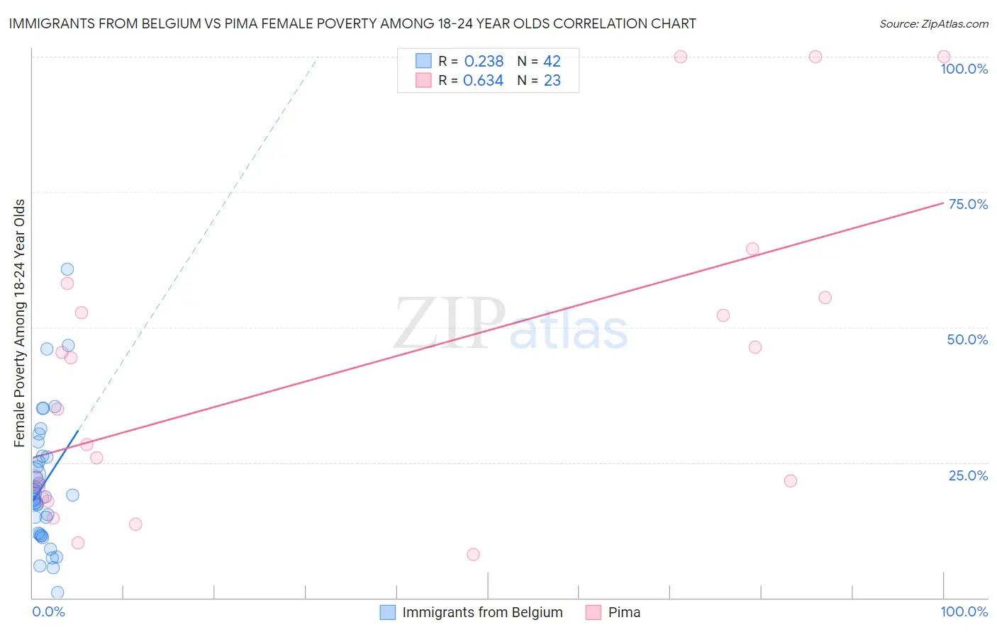 Immigrants from Belgium vs Pima Female Poverty Among 18-24 Year Olds