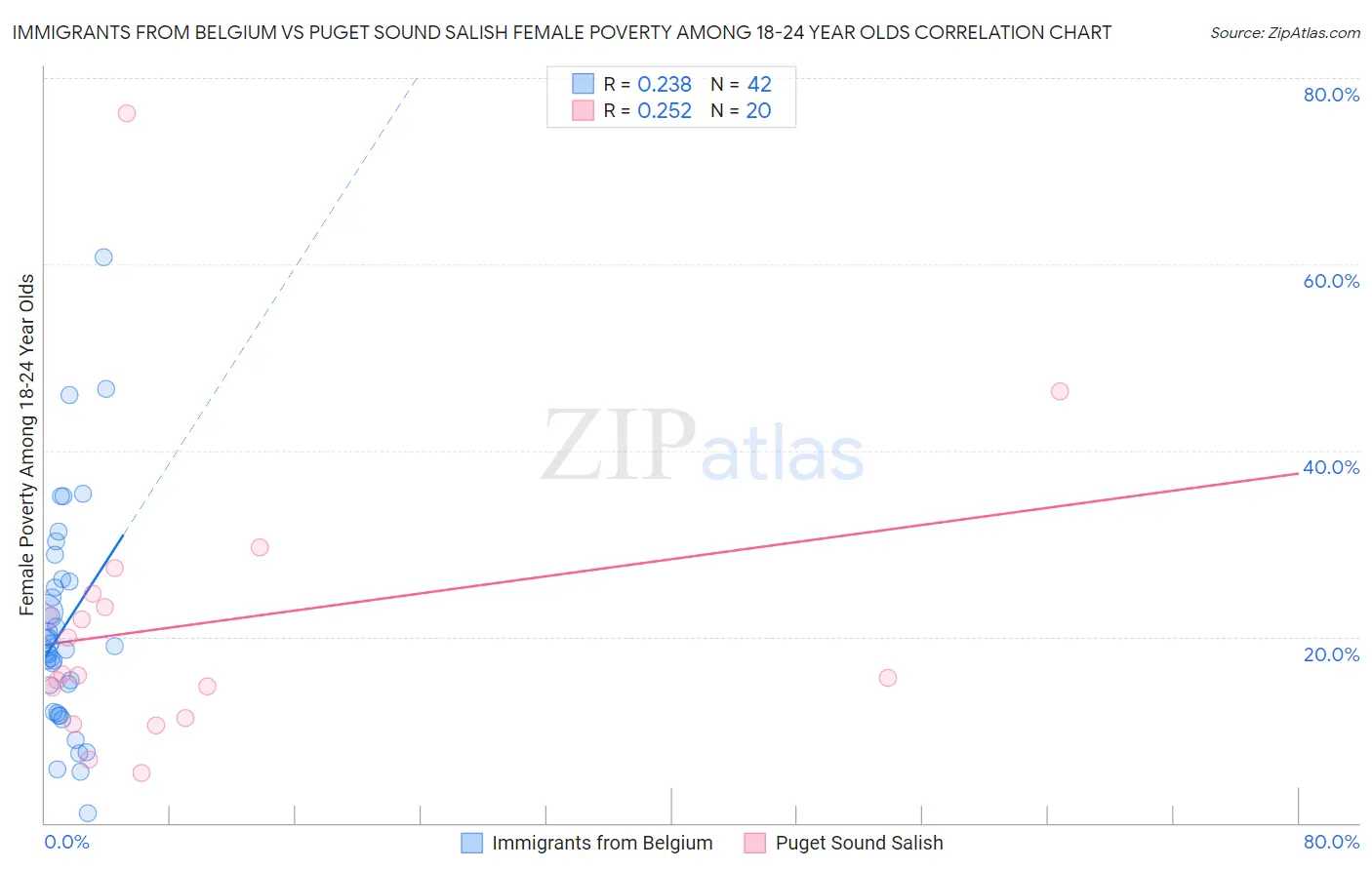 Immigrants from Belgium vs Puget Sound Salish Female Poverty Among 18-24 Year Olds