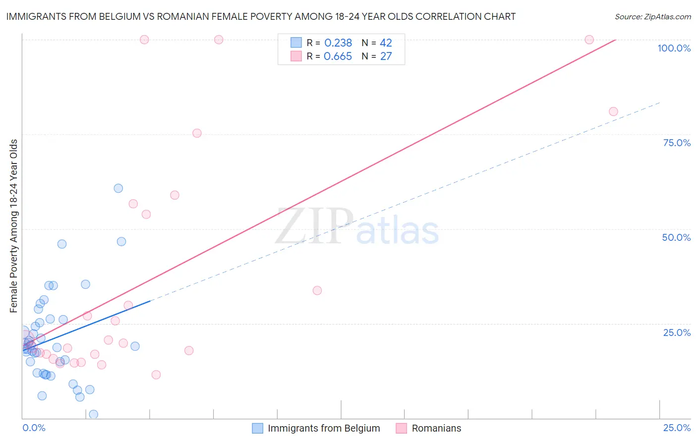 Immigrants from Belgium vs Romanian Female Poverty Among 18-24 Year Olds