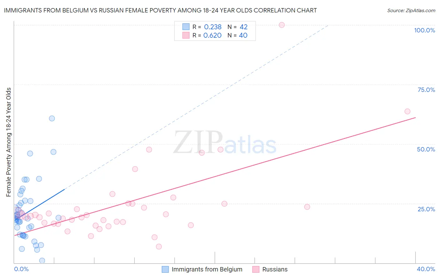 Immigrants from Belgium vs Russian Female Poverty Among 18-24 Year Olds