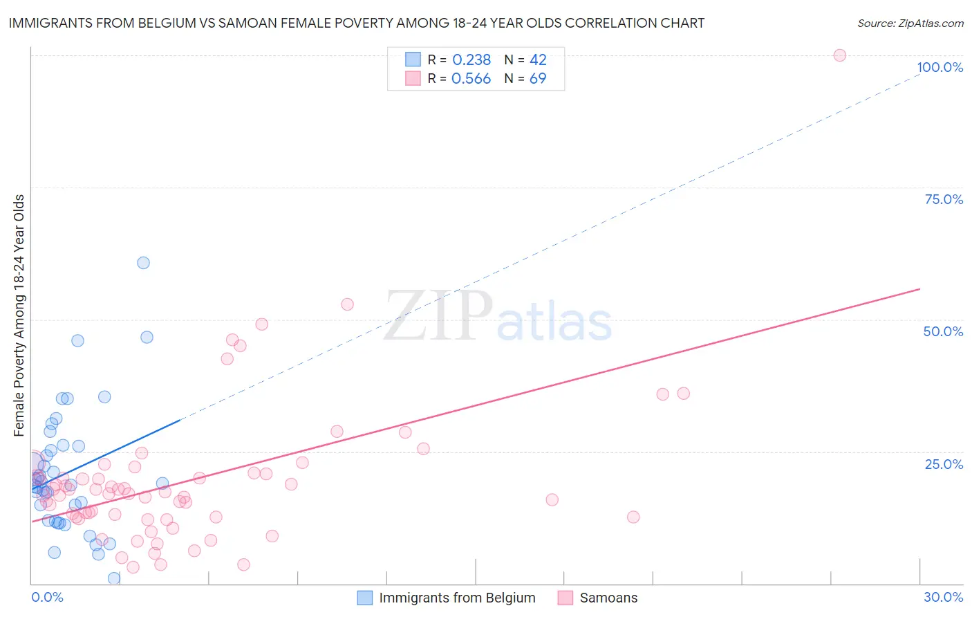 Immigrants from Belgium vs Samoan Female Poverty Among 18-24 Year Olds