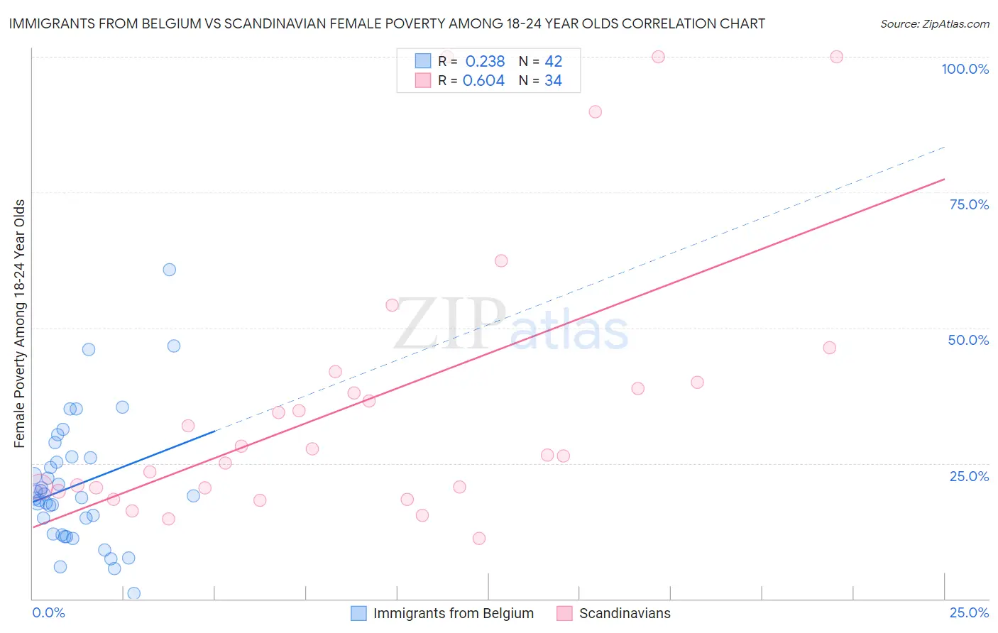 Immigrants from Belgium vs Scandinavian Female Poverty Among 18-24 Year Olds