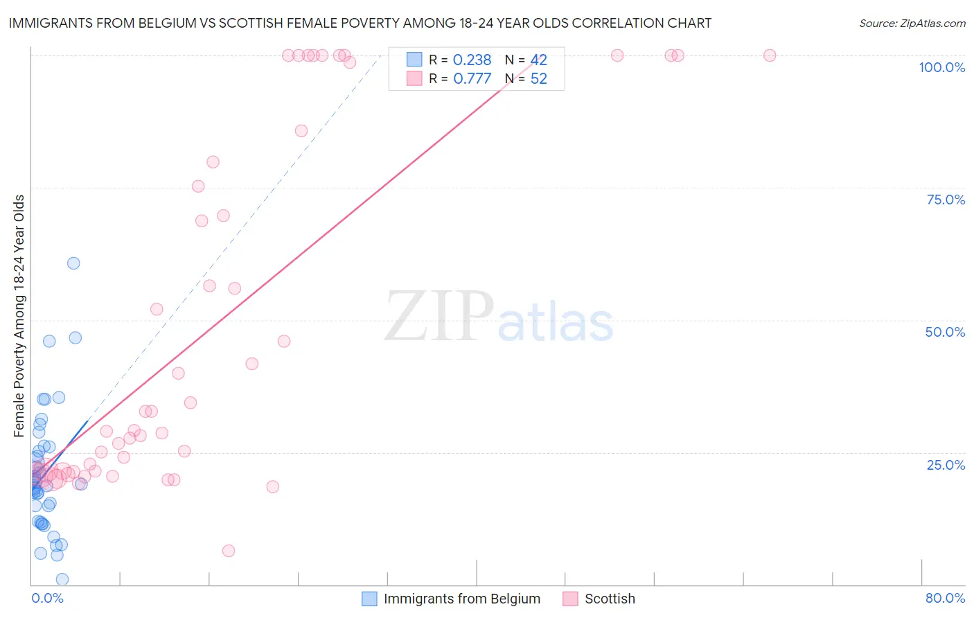 Immigrants from Belgium vs Scottish Female Poverty Among 18-24 Year Olds