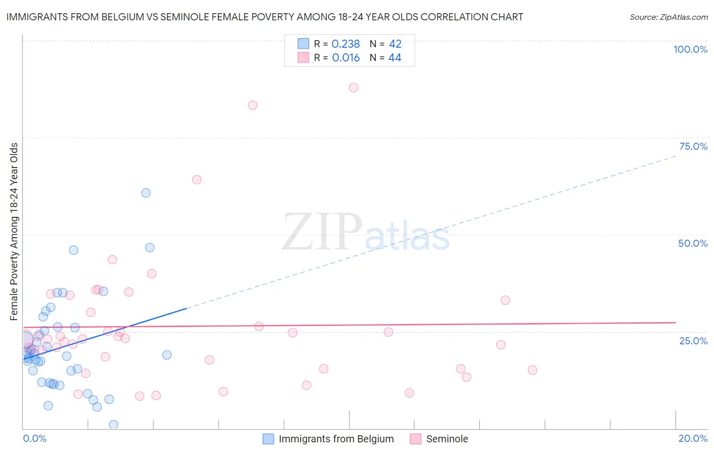 Immigrants from Belgium vs Seminole Female Poverty Among 18-24 Year Olds