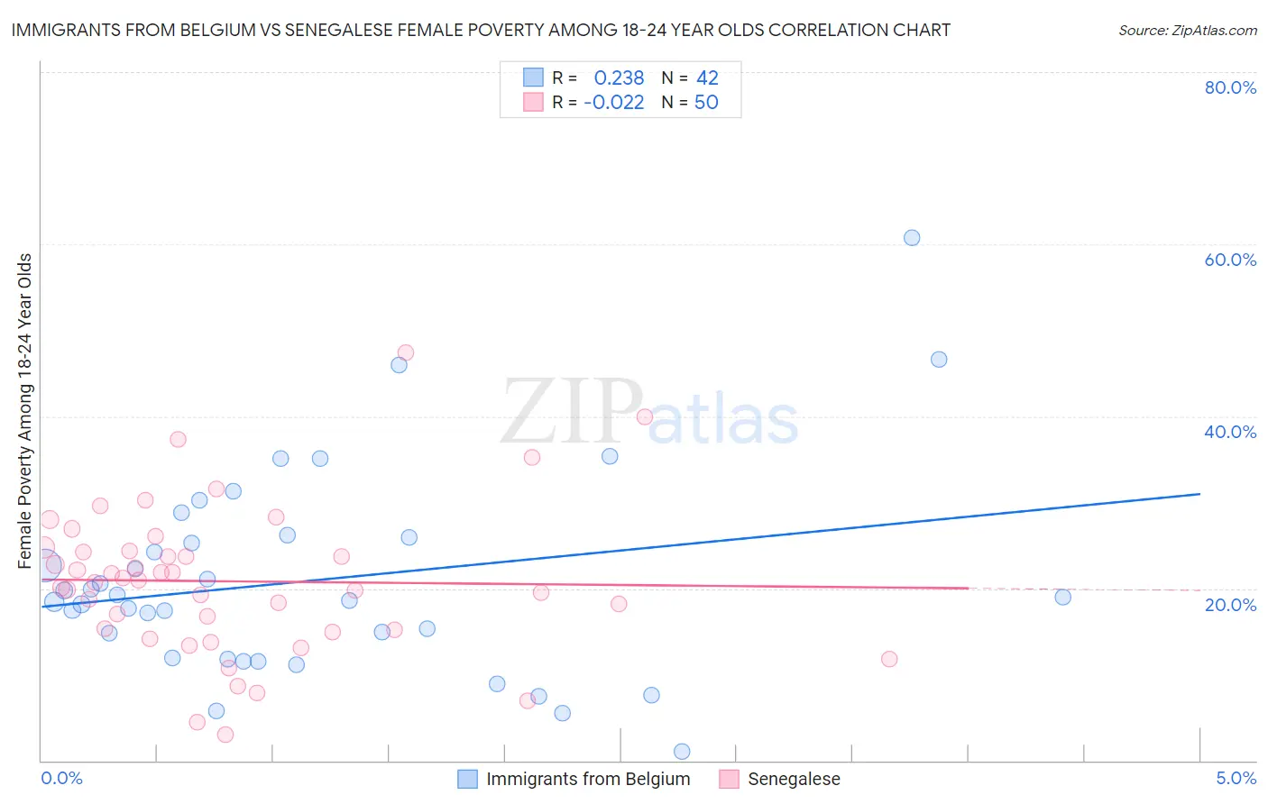 Immigrants from Belgium vs Senegalese Female Poverty Among 18-24 Year Olds