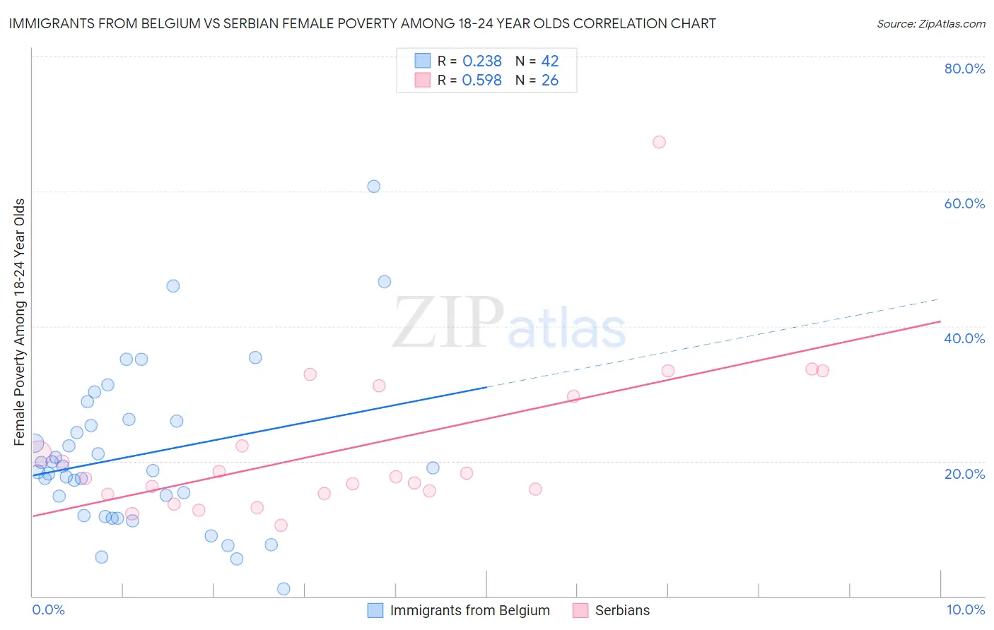 Immigrants from Belgium vs Serbian Female Poverty Among 18-24 Year Olds