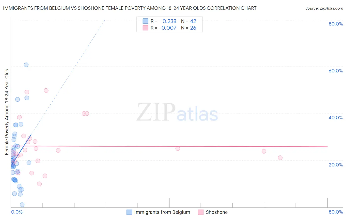 Immigrants from Belgium vs Shoshone Female Poverty Among 18-24 Year Olds