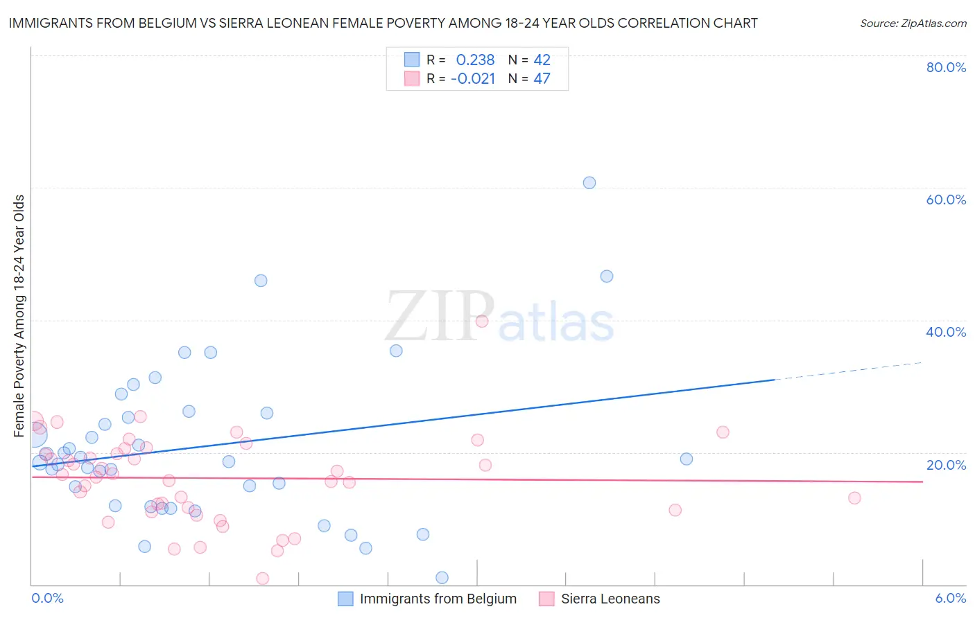 Immigrants from Belgium vs Sierra Leonean Female Poverty Among 18-24 Year Olds