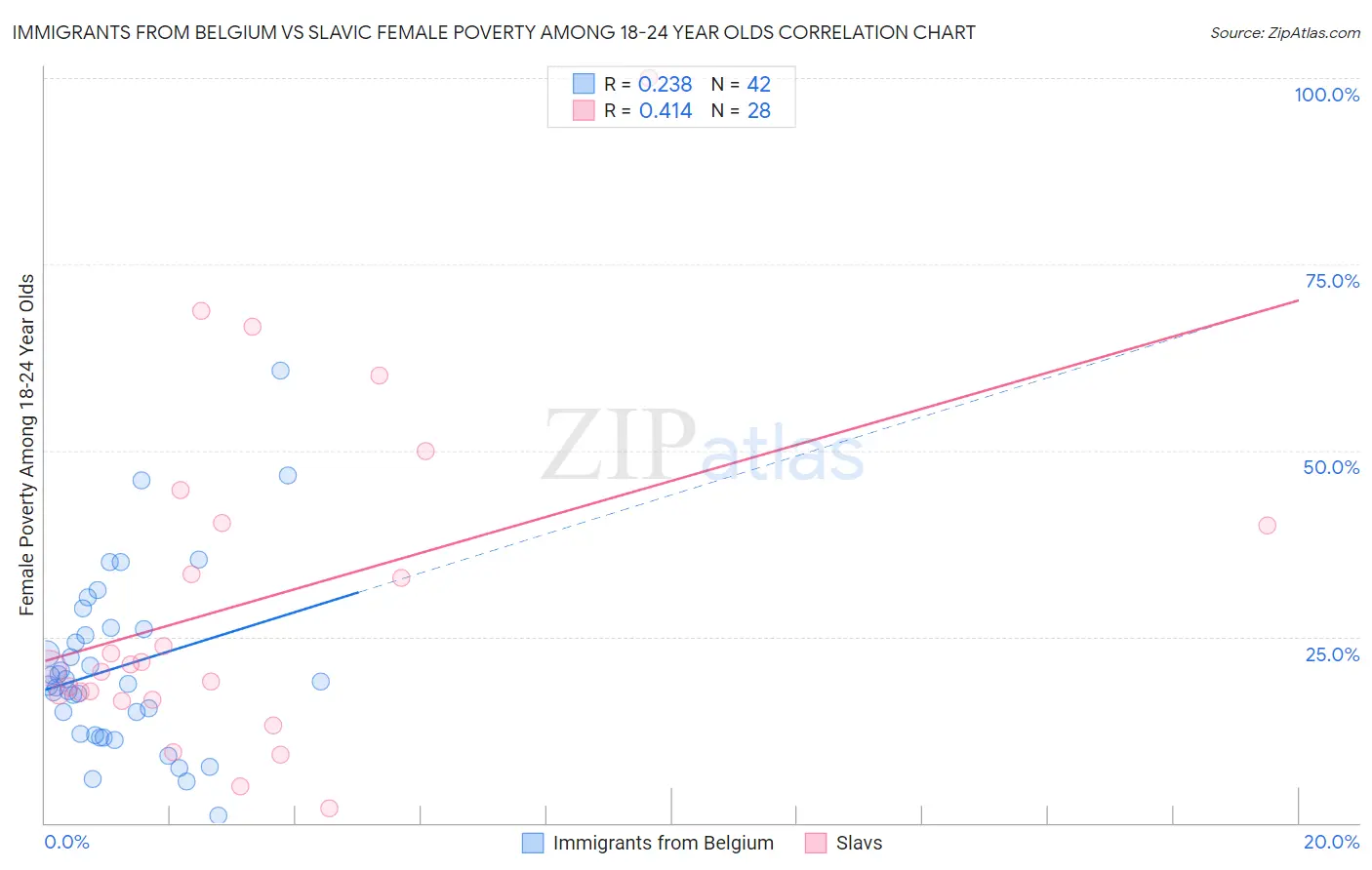 Immigrants from Belgium vs Slavic Female Poverty Among 18-24 Year Olds