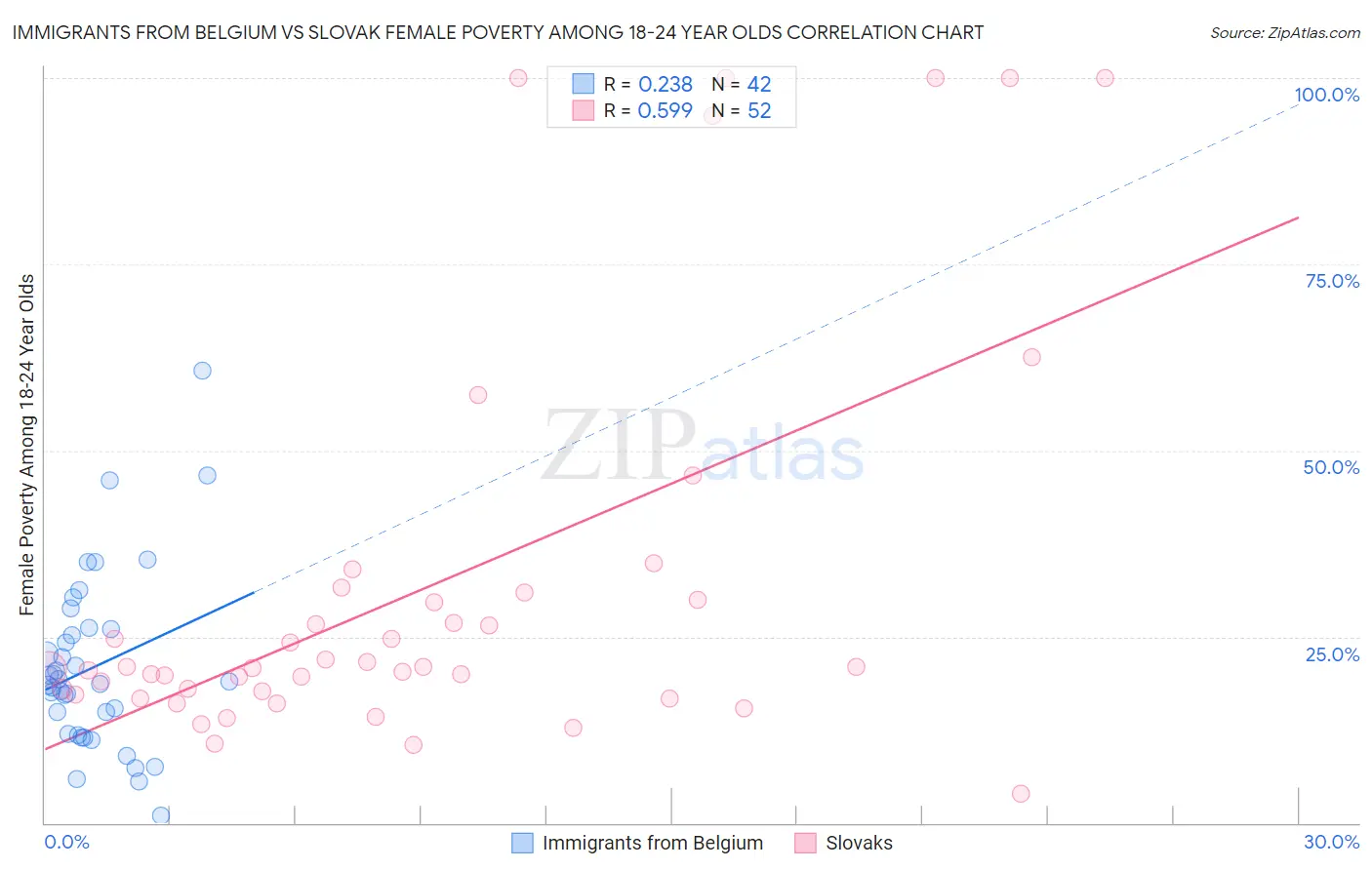 Immigrants from Belgium vs Slovak Female Poverty Among 18-24 Year Olds