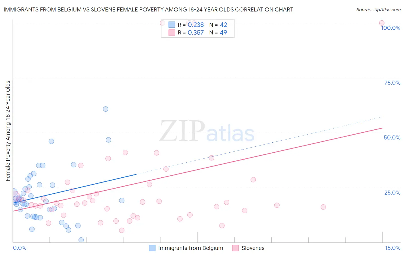 Immigrants from Belgium vs Slovene Female Poverty Among 18-24 Year Olds