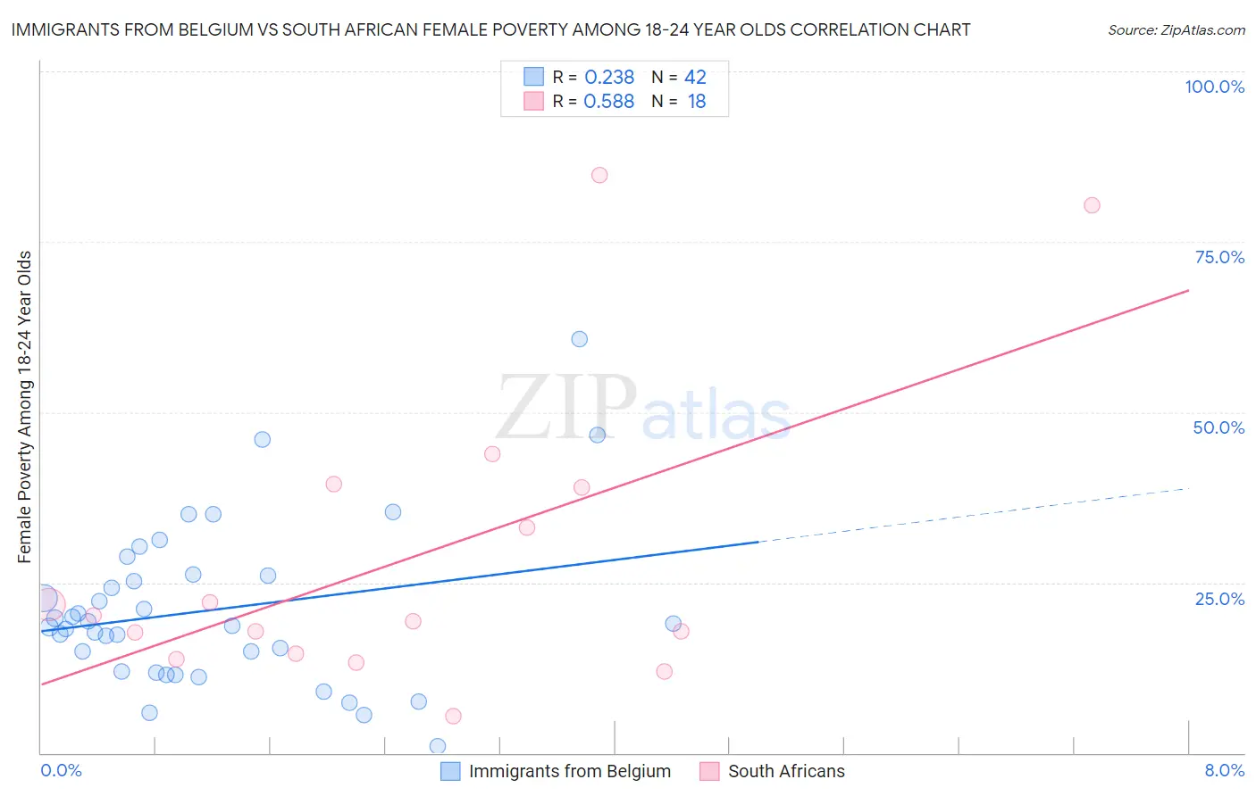 Immigrants from Belgium vs South African Female Poverty Among 18-24 Year Olds