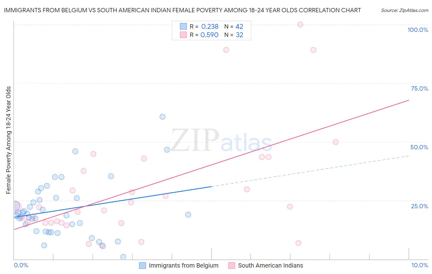 Immigrants from Belgium vs South American Indian Female Poverty Among 18-24 Year Olds