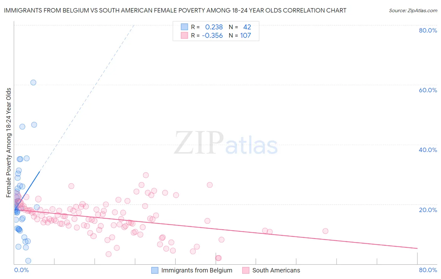 Immigrants from Belgium vs South American Female Poverty Among 18-24 Year Olds