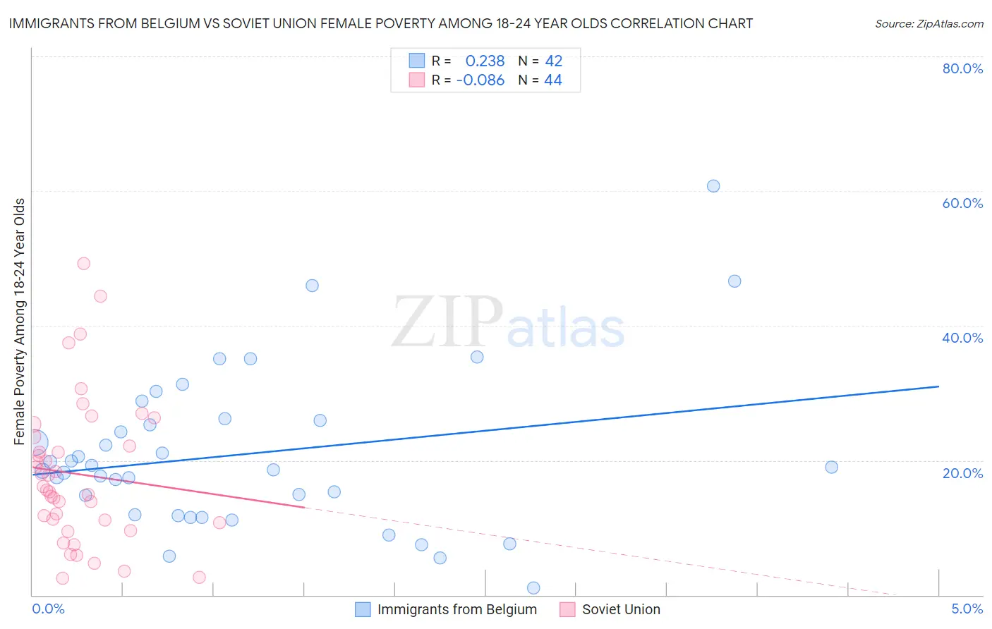 Immigrants from Belgium vs Soviet Union Female Poverty Among 18-24 Year Olds