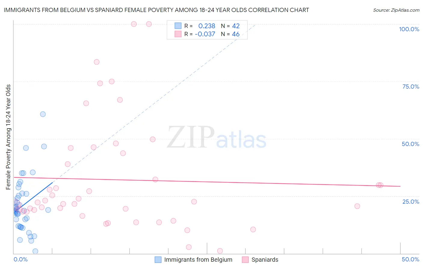 Immigrants from Belgium vs Spaniard Female Poverty Among 18-24 Year Olds