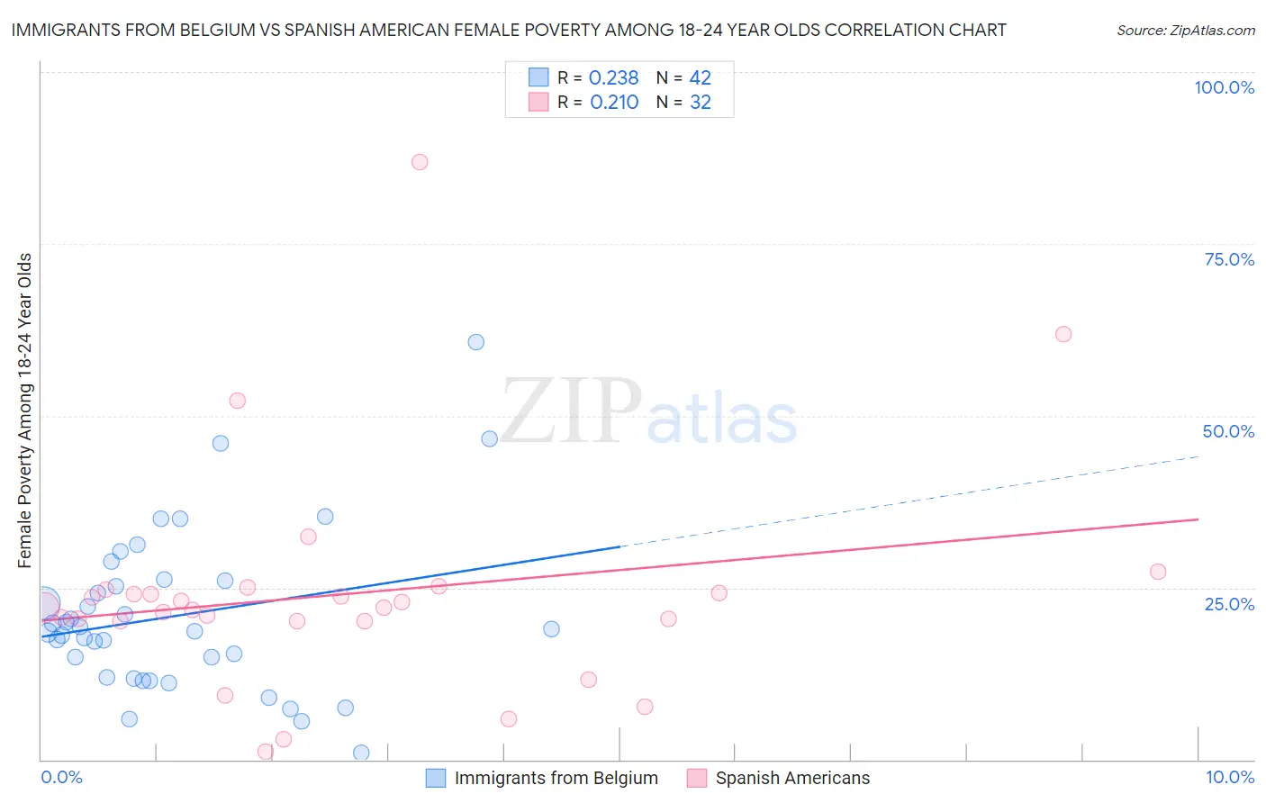 Immigrants from Belgium vs Spanish American Female Poverty Among 18-24 Year Olds