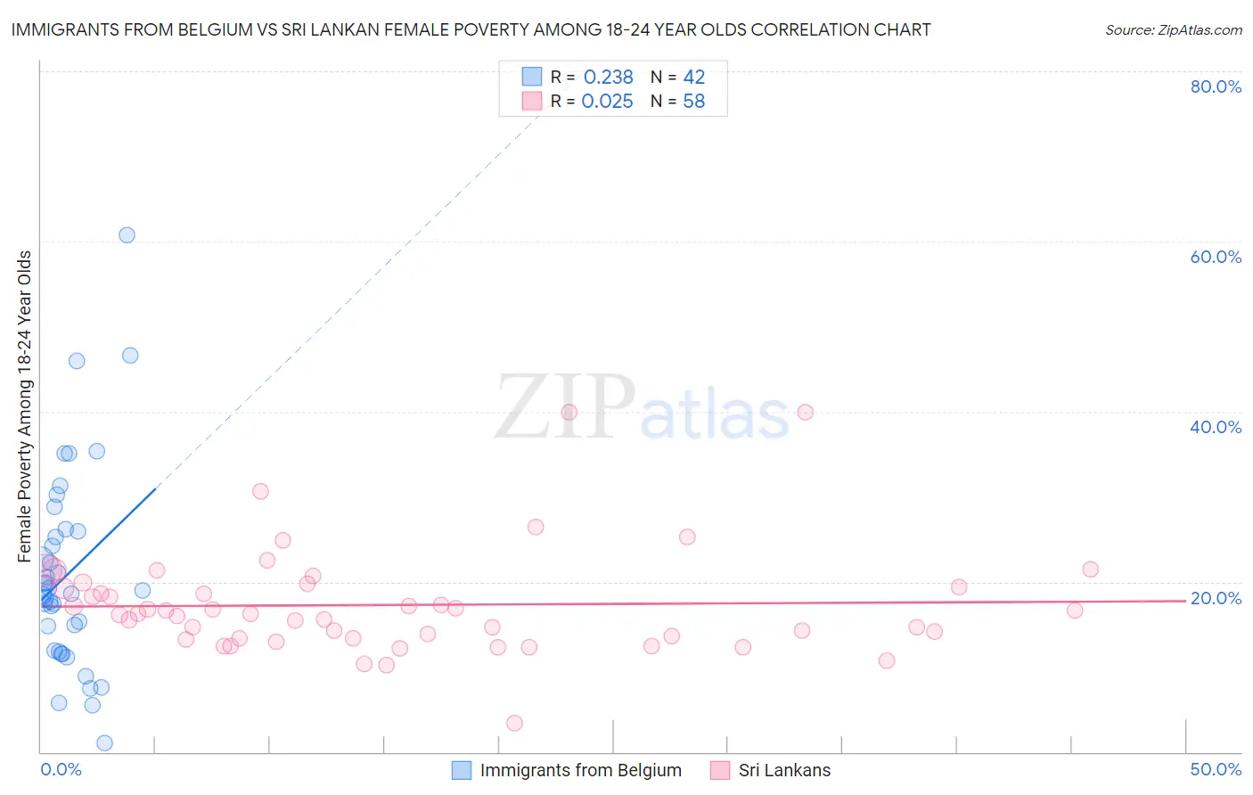 Immigrants from Belgium vs Sri Lankan Female Poverty Among 18-24 Year Olds