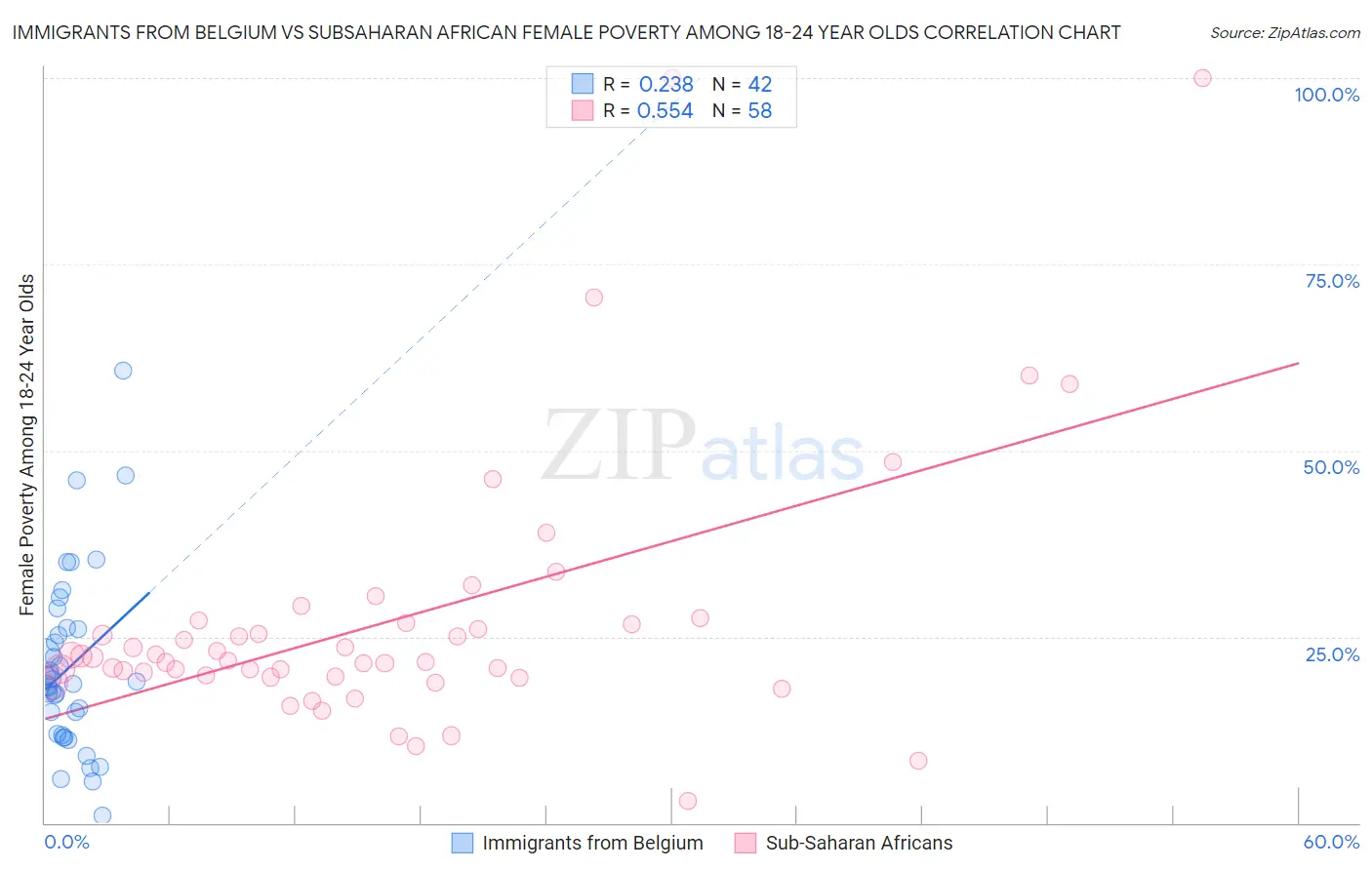 Immigrants from Belgium vs Subsaharan African Female Poverty Among 18-24 Year Olds