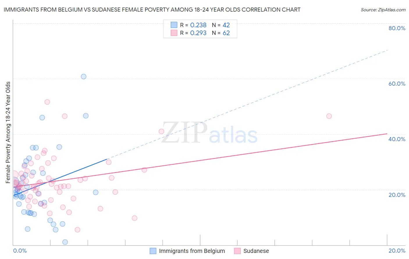 Immigrants from Belgium vs Sudanese Female Poverty Among 18-24 Year Olds